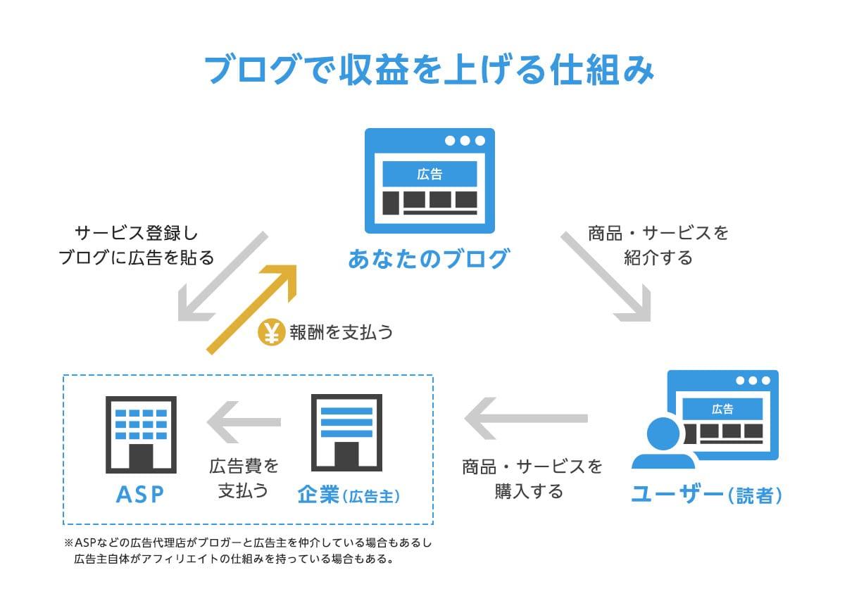初心者でも簡単】ブログの始め方​​ – 開設から収益化までステップバイステップで徹底解説！｜ワプ活